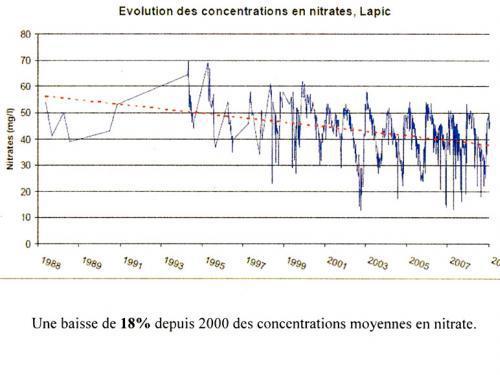 Baisse des taux de nitrates (ruisseau lapic en baie de Douarnenez) depuis 2000
