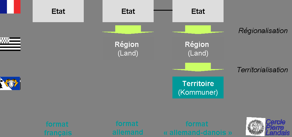 Régionalisation et \"territorialisation\"