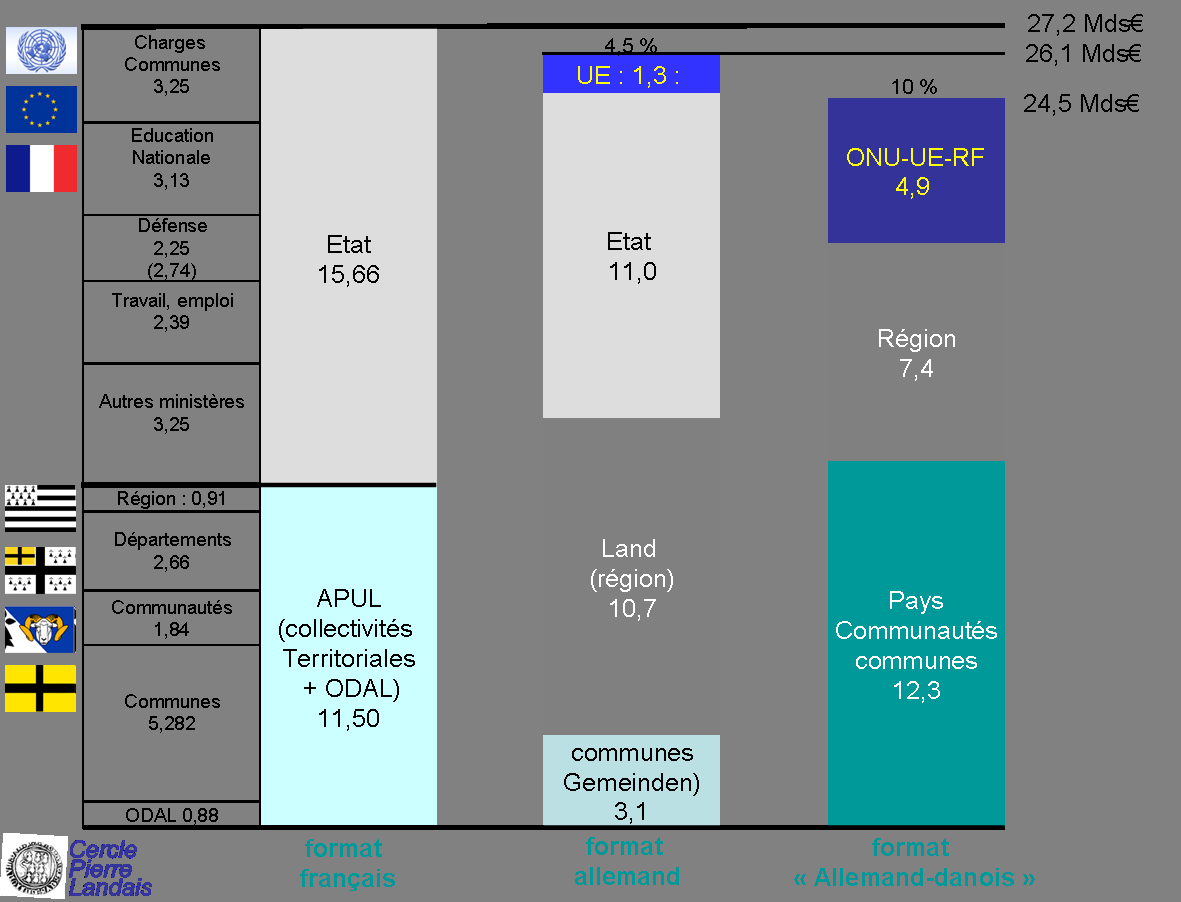 Evolution des budgets publics en fonction des réformesinstitutionnelles