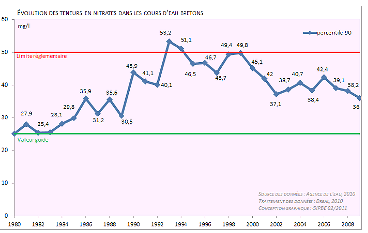 Evolution des taux de nitrates dans les cours d\'eau
bretons. source: FDSEA