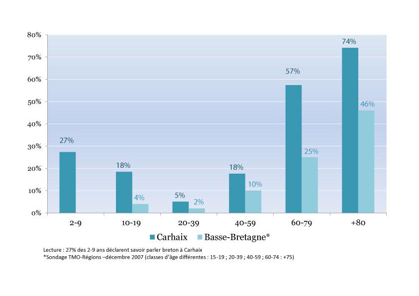 Pourcentage de locuteurs par tranche d'âge