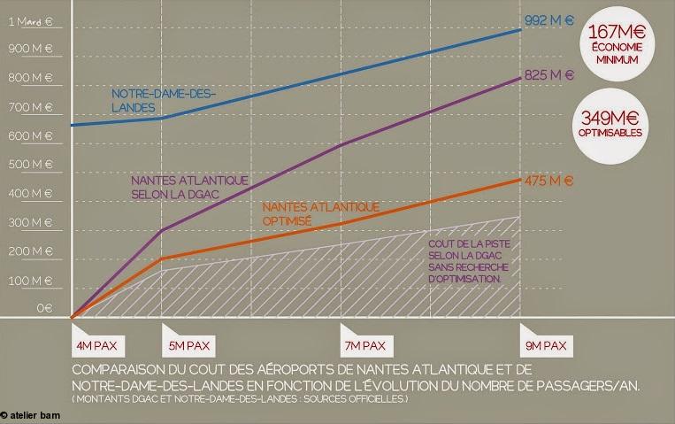 Graphique comparatif des coûts de réaménagement et de construction des aéroports de Nantes-Atlantique et de Notre-Dame des Landes en fonction de l&#8217;évolution de la capacité de 4, 5, 7 et 9 millions de passagers par an et selon les études officielles de Vinci et de la DGAC et de l&#8217;étude d&#8217;optimisation du CéDpA.