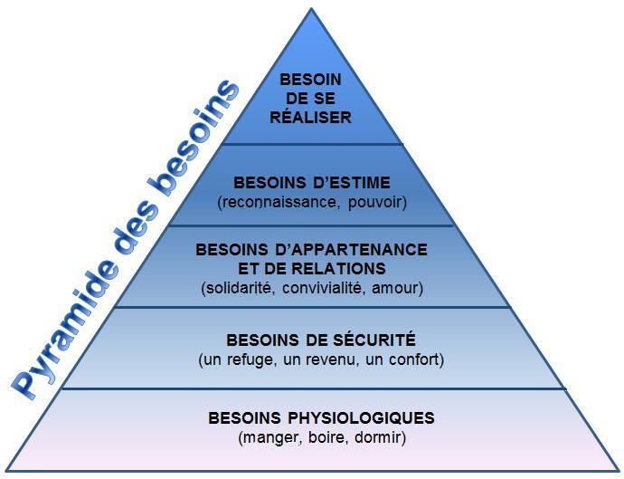 Pyramide de Maslow