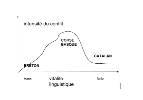 vitalité linguistique et conflit politique