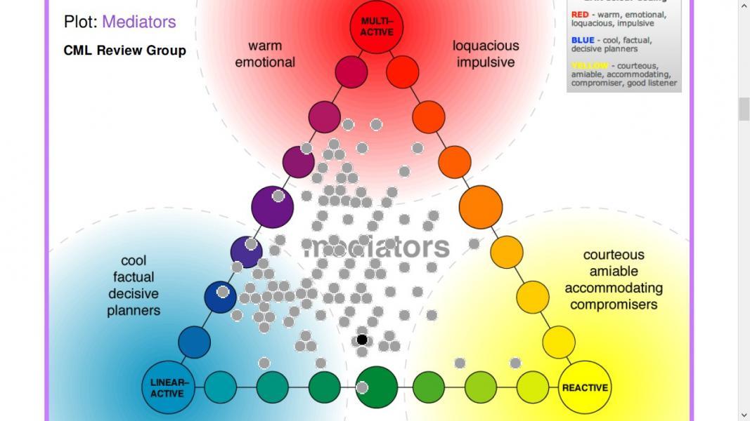 Figure 1 - Le Lewis Model
