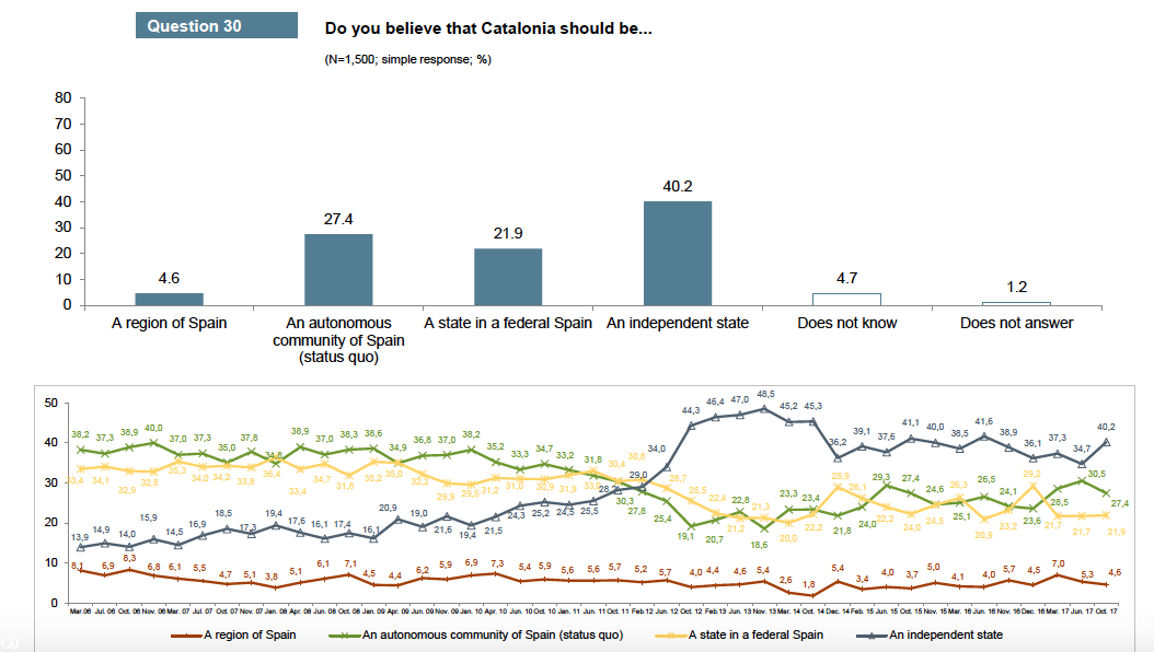 Les indépendantistes catalans sont majoritaires et en passe d'obtenir la majorité absolue