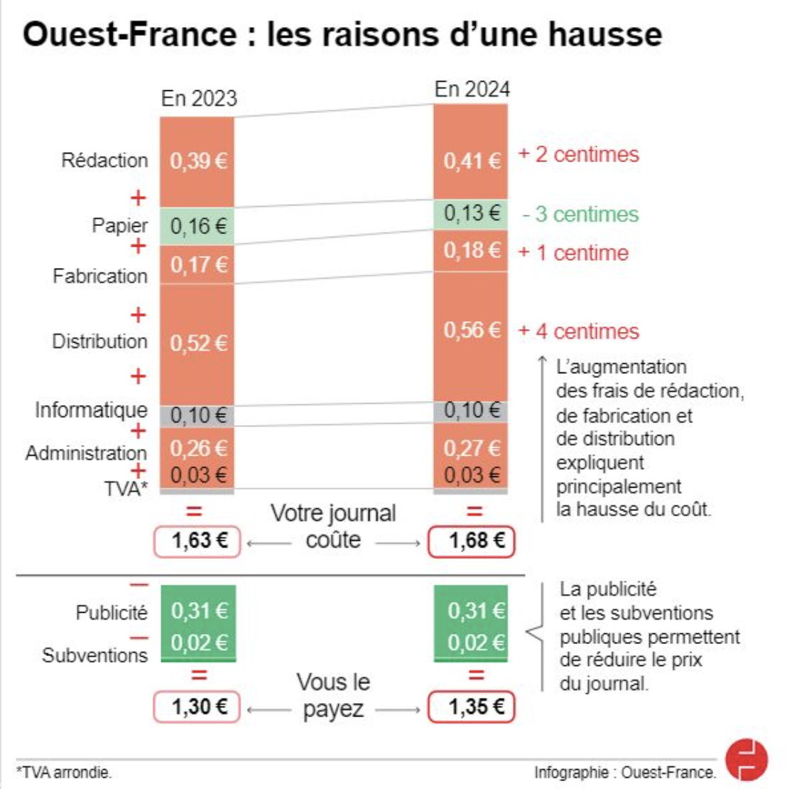 2 centime du numéro subventionné soit 4 millions annuel selon le rédacteur en chef de Ouest-France Cyril Petit sur Linkedin.