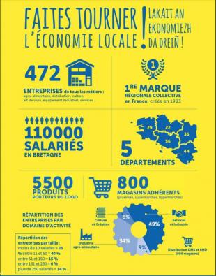Produit en Bretagne : 472 entreprises et 110 000 salariés. Créée en 1993, PEB est la première marque régionale collective en France et sans doute en Europe. 5500 produits sont porteurs du logo.
