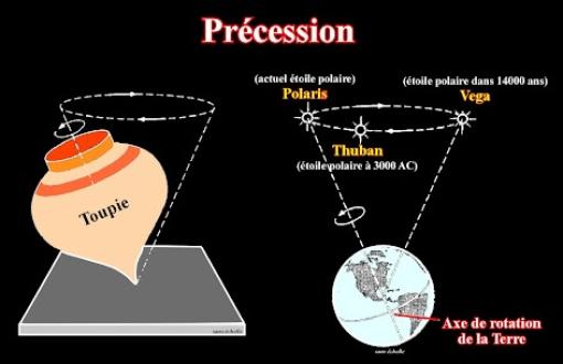 <b>Comprendre la précession des équinoxes</b>
La précession des équinoxes (et non « procession » !) est un phénomène astronomique qui désigne le lent mouvement de giration de l’axe de rotation de la Terre, comparable à celui d’une toupie. Sous l’effet de l’attraction gravitationnelle combinée du Soleil et de la Lune, l’axe terrestre décrit un cône très lent autour de la verticale du plan de l’écliptique. Ce mouvement forme un cercle complet environ tous les 25 800 ans.

Cela signifie que le pôle nord céleste (la direction que pointe l’axe de la Terre dans le ciel) change de position au fil des millénaires, modifiant la configuration du ciel nocturne et le point de lever des constellations à l’horizon. Ainsi, les étoiles « polaires » ne sont pas toujours les mêmes selon l’époque. Il y a 5 000 ans, c’était Thuban (dans la constellation du Dragon), et dans 12 000 ans ce sera Véga (Lyre).

Dans le contexte de l’étude des mégalithes, la précession est essentielle pour interpréter les orientations célestes anciennes. Un monument mégalithique pointant aujourd’hui vers une direction donnée pouvait viser une étoile différente à l’époque de sa construction. C’est ce que montrent les recherches comme celles du Dr. Stefan Maeder, notamment grâce à des reconstitutions du ciel avec des logiciels comme Stellarium, en remontant jusqu’en 4500 av. J.-C. et au-delà. (dessin de l'astroclub Andromède)